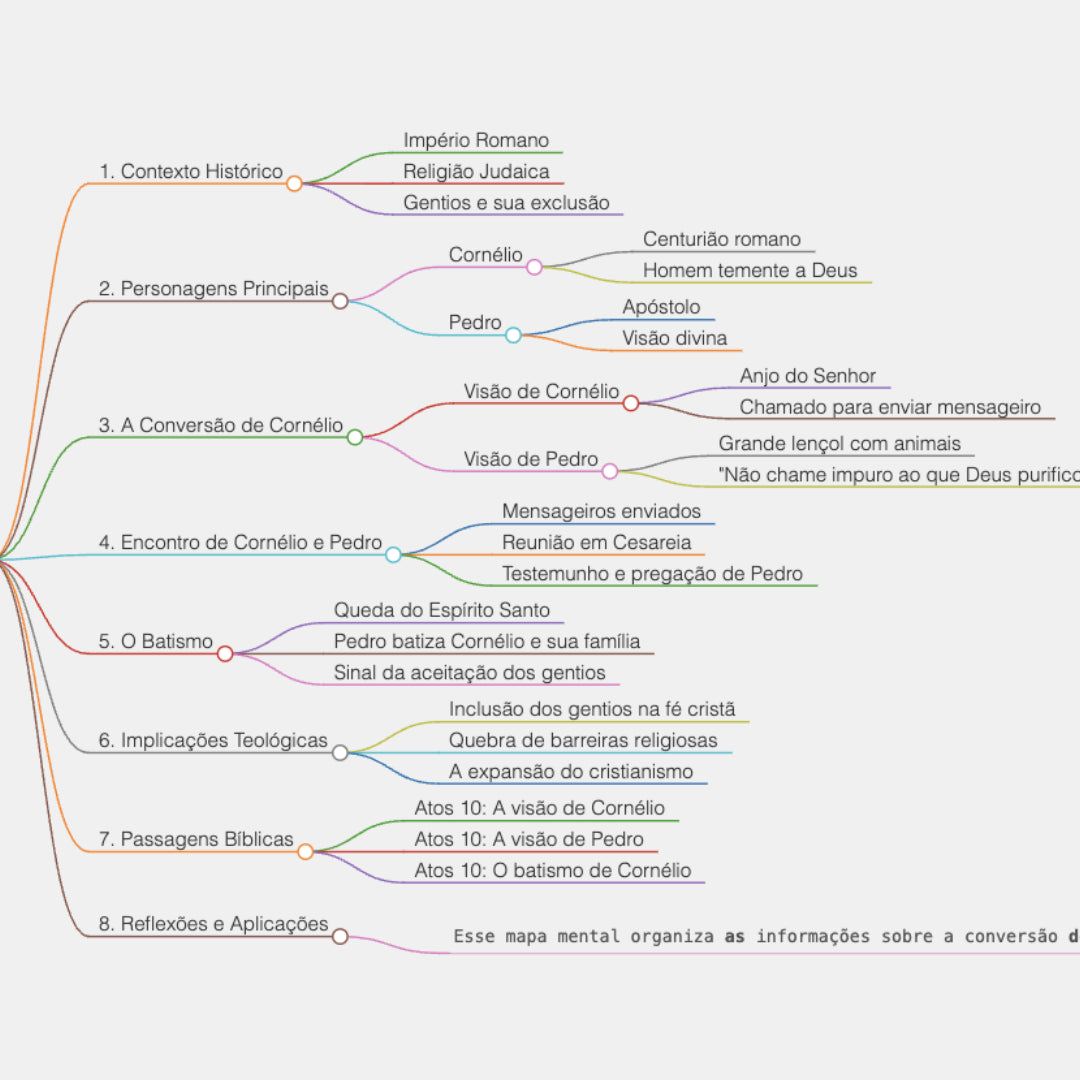 100 - Maior Lista Mapas Mentais Bíblicos para Estudo e Aprendizado